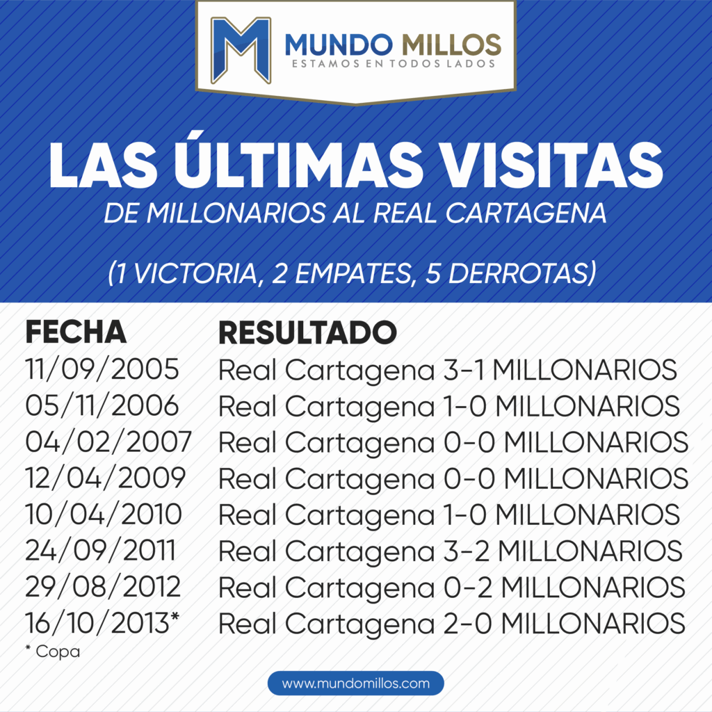 Las últimas visitas de Millonarios a Real Cartagena