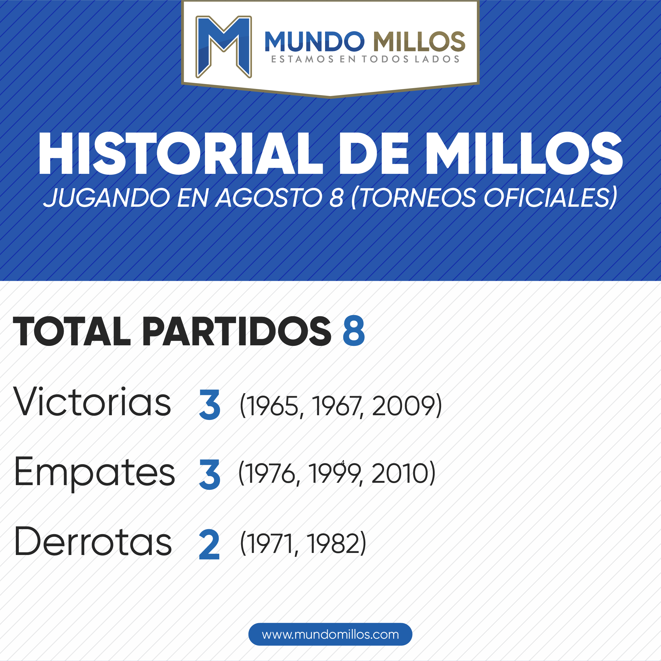 Historial de Millonarios en agosto 8 por torneos oficiales