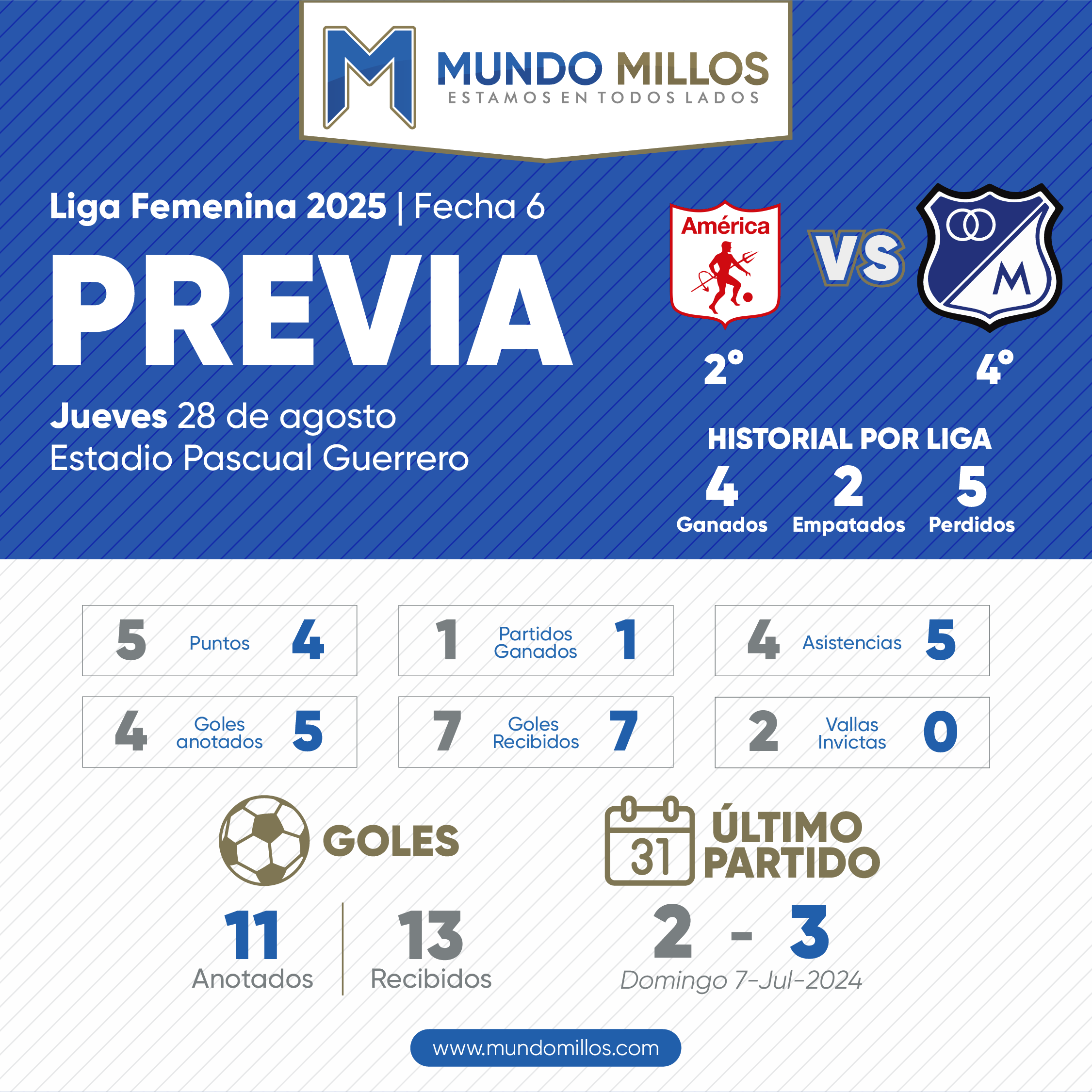 Previa América vs Millonarios Cuadrangulares Liga Femenina 2025