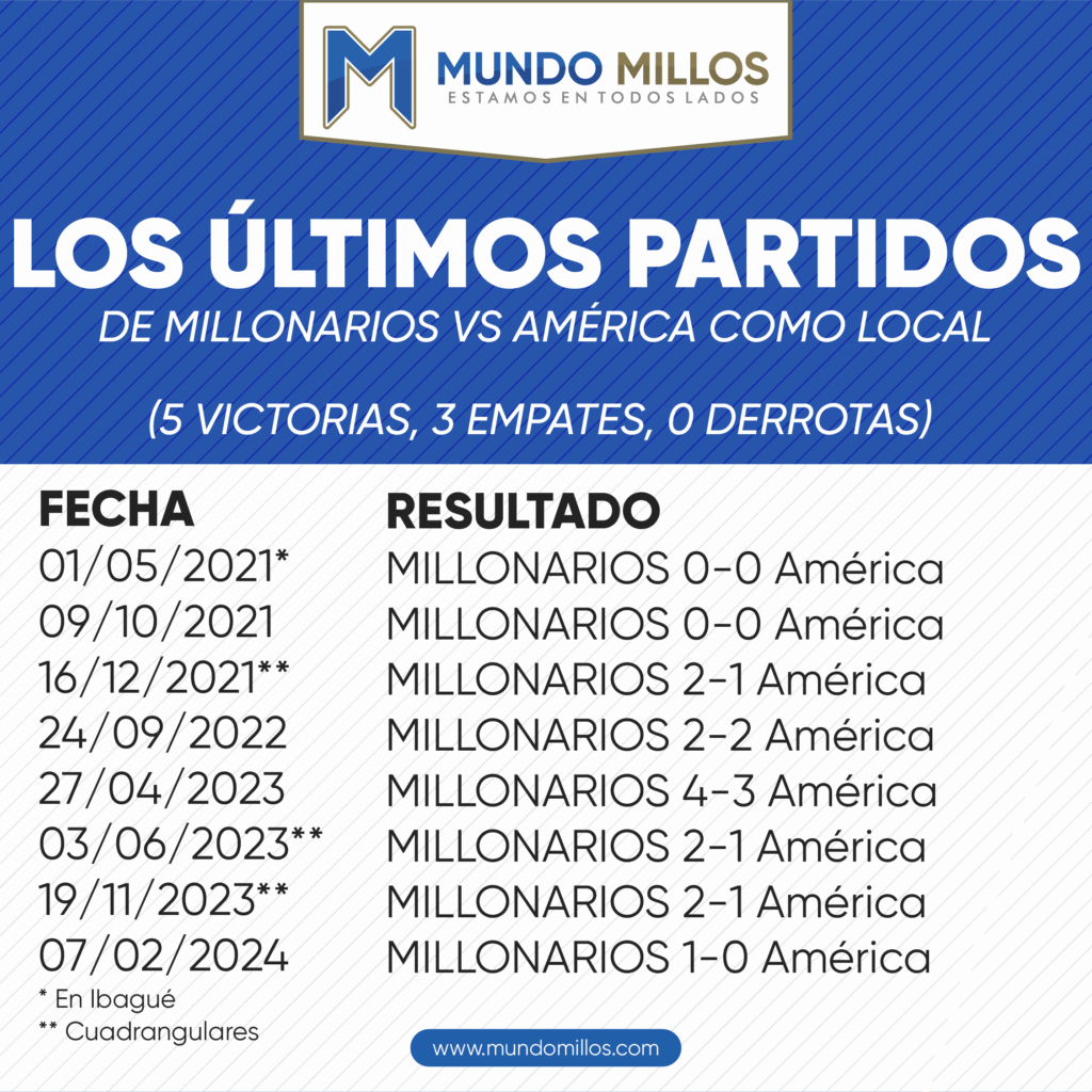 Los últimos partidos de Millonarios vs América como local.