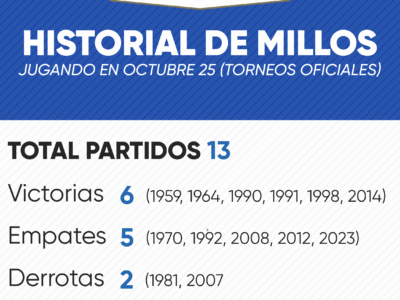 Historial de Millonarios en octubre 25 por torneos oficiales
