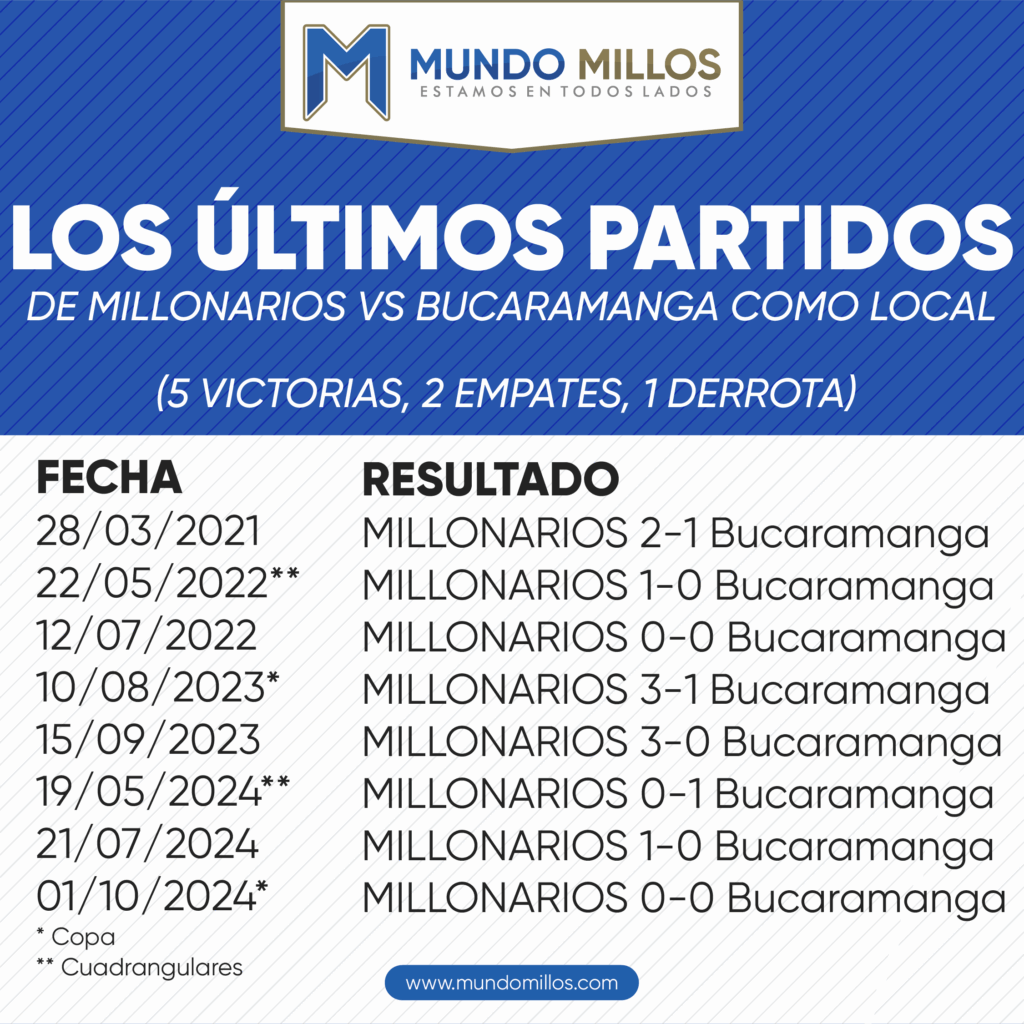 Los últimos partidos de Millonarios vs Bucaramanga como local