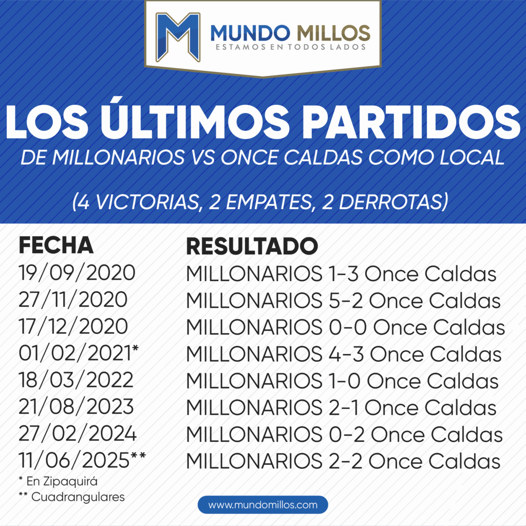 Los últimos partidos de Millonarios vs Once Caldas como local