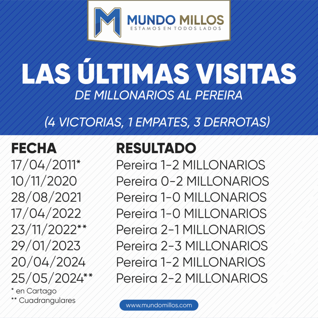 Las últimas visitas de Millonarios al Pereira