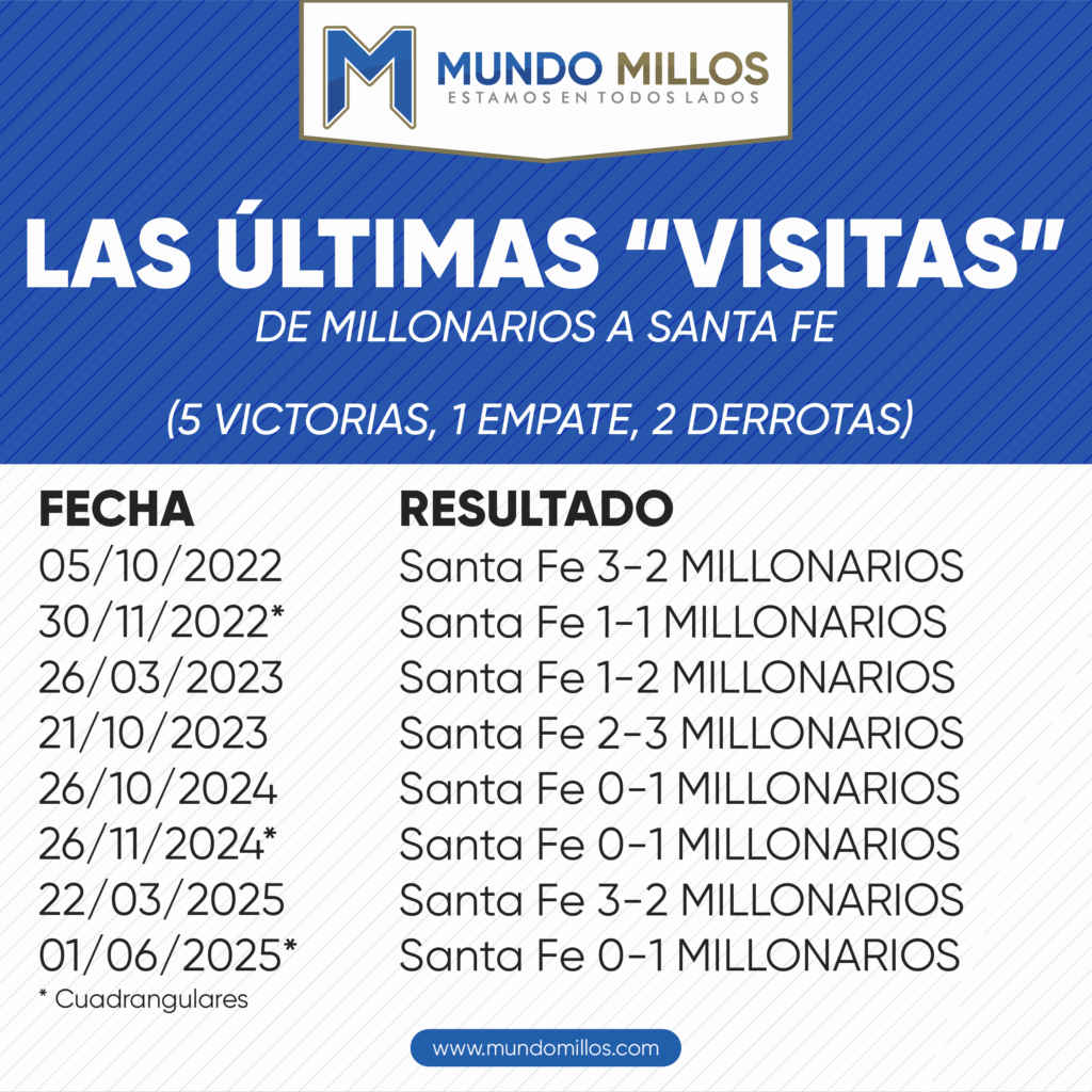 Las últimas "visitas" de Millonarios a Santa Fe