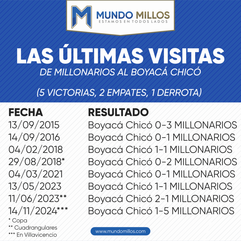 Las últimas visitas de Millonarios a Boyacá Chicó