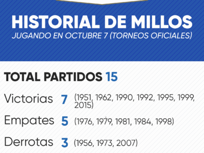 Historial de Millonarios en octubre 7 por torneos oficiales