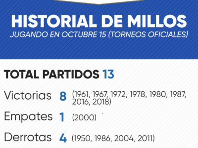 Historial de Millonarios en octubre 15 por torneos oficiales