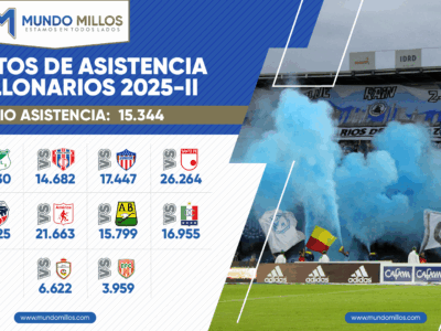 Promedio de asistencia de Millonarios 2025-II