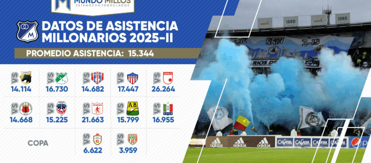 Promedio de asistencia de Millonarios 2025-II