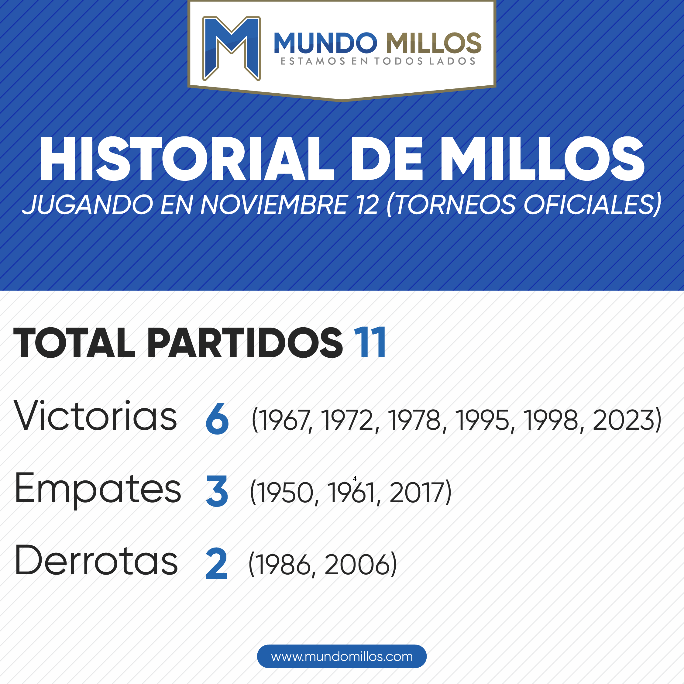 Historial de Millonarios en noviembre 12