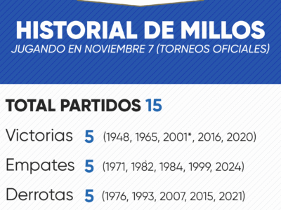 Historial de Millonarios en noviembre 7