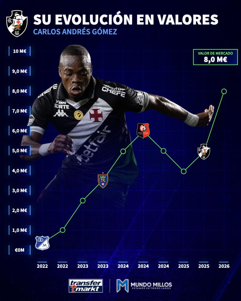 Evolución de los valores de Andrés Gómez según Transfermarkt